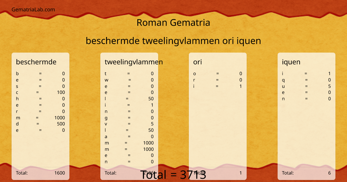 beschermde tweelingvlammen ori iquen in roman Gematria